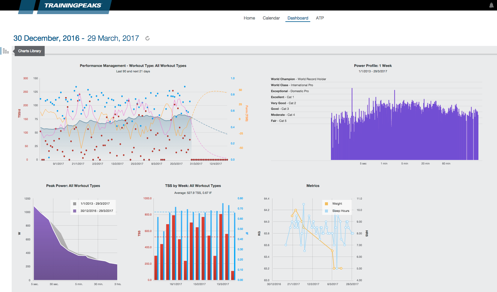 Trainingpeaks. Диаграммы dashboard. Тренинг пикс. Bar graph dashboard.