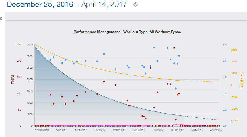 Performance Chart