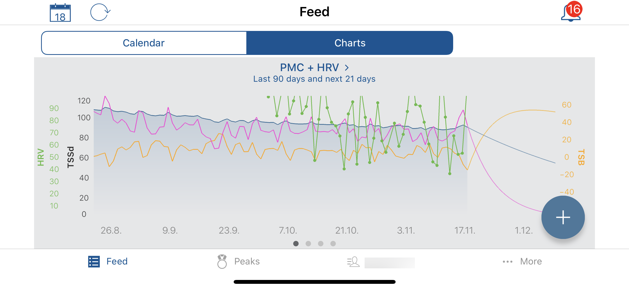 Rhr Chart